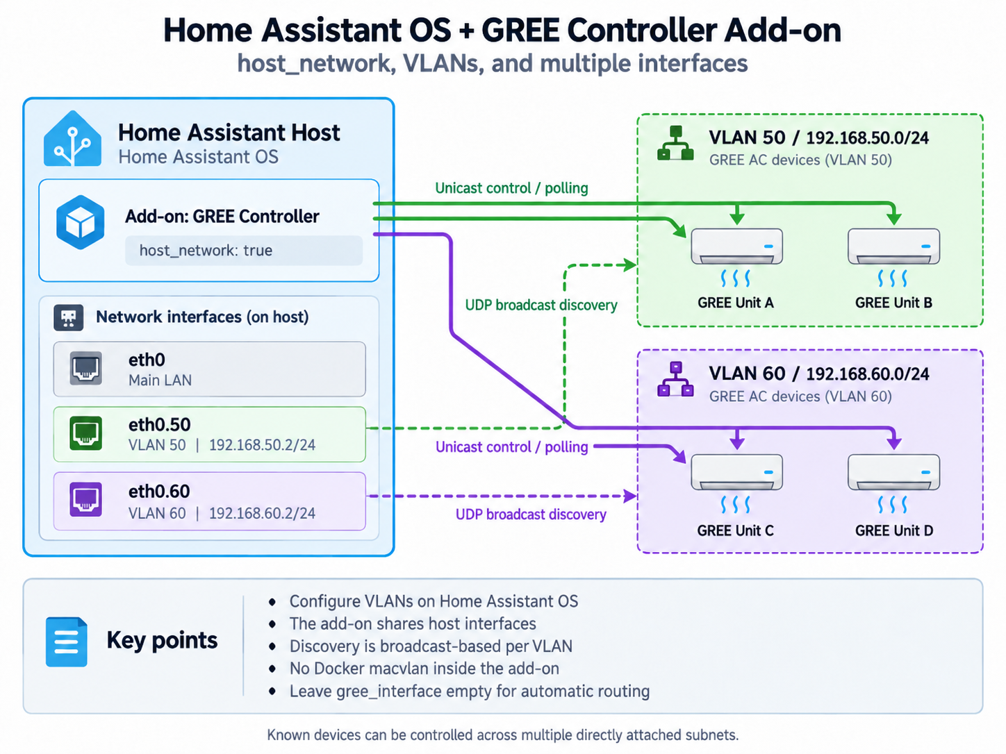 Home Assistant OS + GREE Controller + VLAN topology