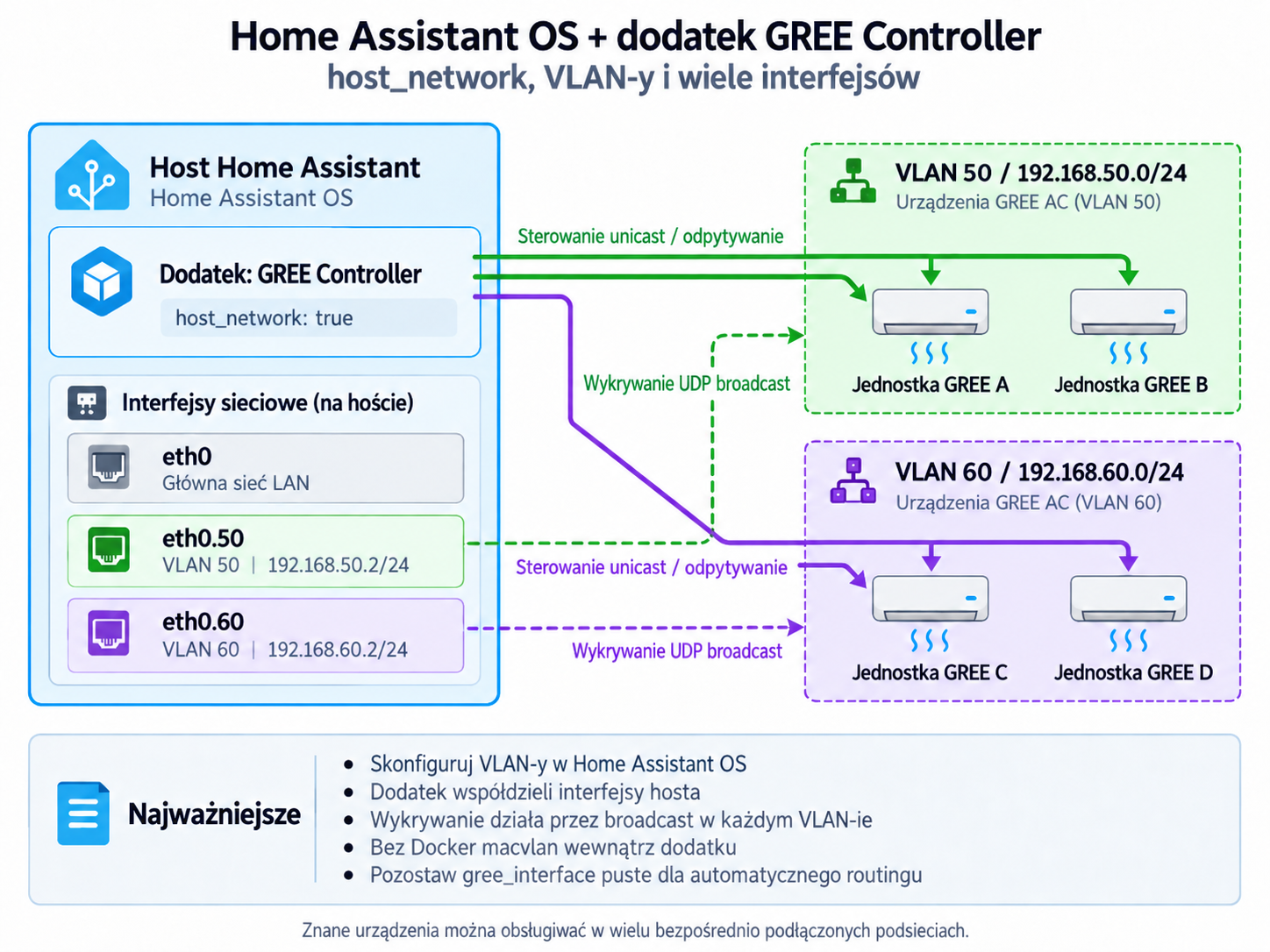 Topologia Home Assistant OS + GREE Controller + VLAN